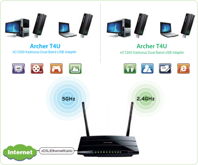 Tp-Link Archer-T4U Kablosuz 1200Mbps Dual Adaptör